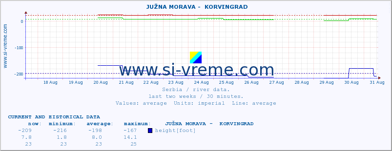  ::  JUŽNA MORAVA -  KORVINGRAD :: height |  |  :: last two weeks / 30 minutes.