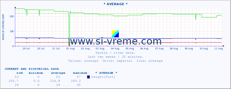  ::  LJUBATSKA -  BOSILJGRAD :: height |  |  :: last two weeks / 30 minutes.