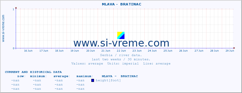  ::  MLAVA -  BRATINAC :: height |  |  :: last two weeks / 30 minutes.