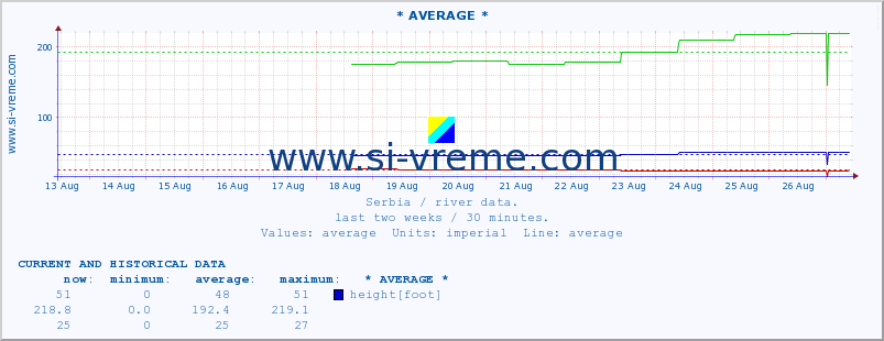  ::  NERA -  VRAČEV GAJ :: height |  |  :: last two weeks / 30 minutes.