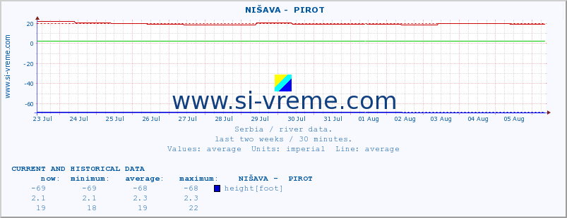  ::  NIŠAVA -  PIROT :: height |  |  :: last two weeks / 30 minutes.