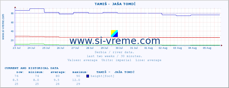  ::  TAMIŠ -  JAŠA TOMIĆ :: height |  |  :: last two weeks / 30 minutes.