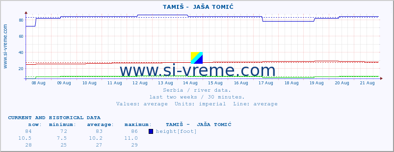  ::  TAMIŠ -  JAŠA TOMIĆ :: height |  |  :: last two weeks / 30 minutes.