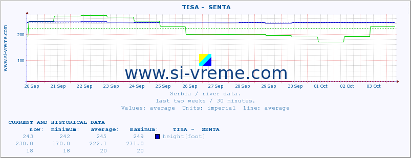  ::  TISA -  SENTA :: height |  |  :: last two weeks / 30 minutes.