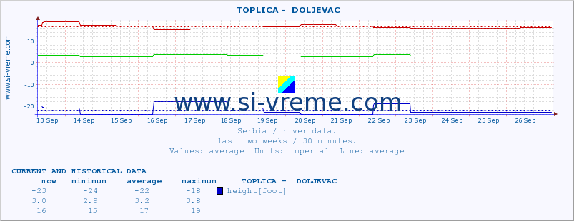  ::  TOPLICA -  DOLJEVAC :: height |  |  :: last two weeks / 30 minutes.