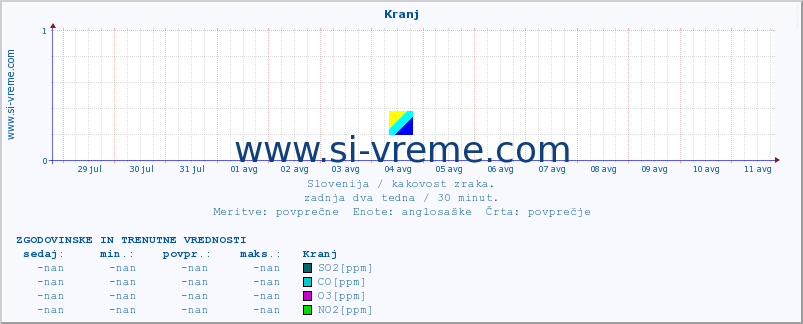 POVPREČJE :: Kranj :: SO2 | CO | O3 | NO2 :: zadnja dva tedna / 30 minut.