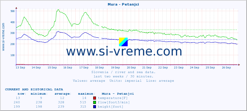  :: Mura - Petanjci :: temperature | flow | height :: last two weeks / 30 minutes.