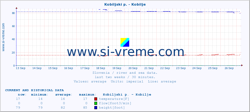  :: Kobiljski p. - Kobilje :: temperature | flow | height :: last two weeks / 30 minutes.