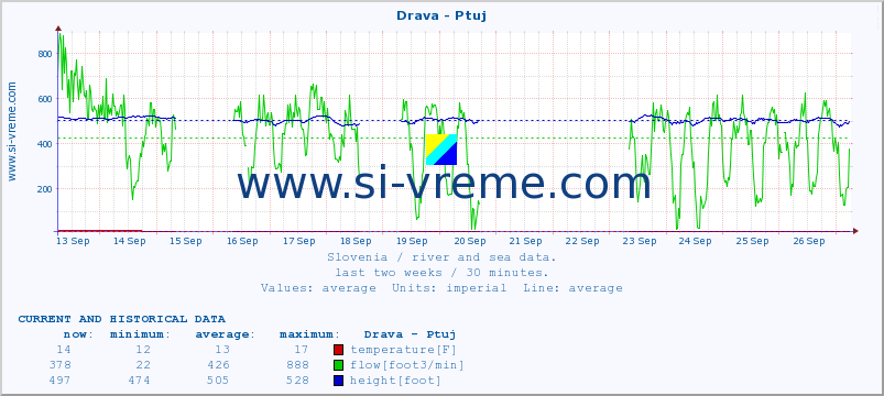  :: Drava - Ptuj :: temperature | flow | height :: last two weeks / 30 minutes.