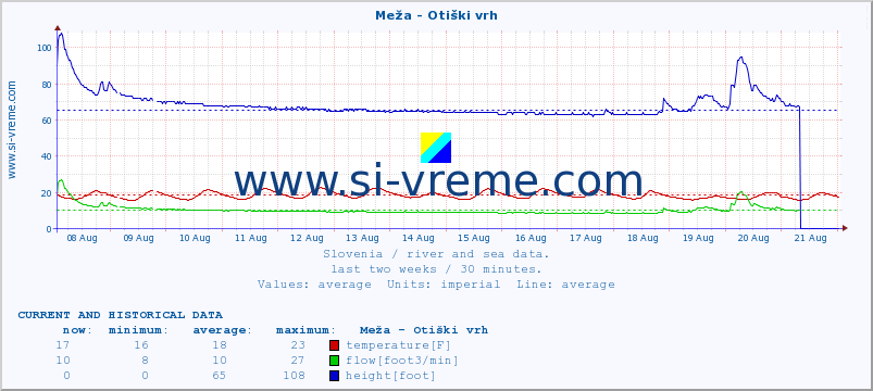  :: Meža - Otiški vrh :: temperature | flow | height :: last two weeks / 30 minutes.