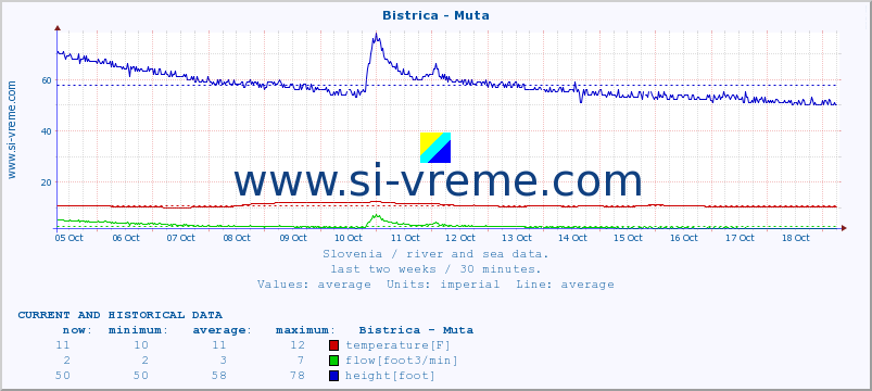  :: Bistrica - Muta :: temperature | flow | height :: last two weeks / 30 minutes.