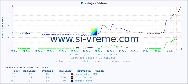  :: Dravinja - Videm :: temperature | flow | height :: last two weeks / 30 minutes.