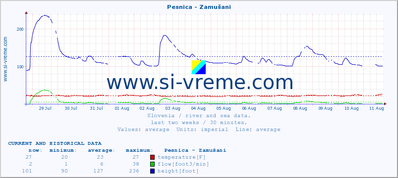  :: Pesnica - Zamušani :: temperature | flow | height :: last two weeks / 30 minutes.