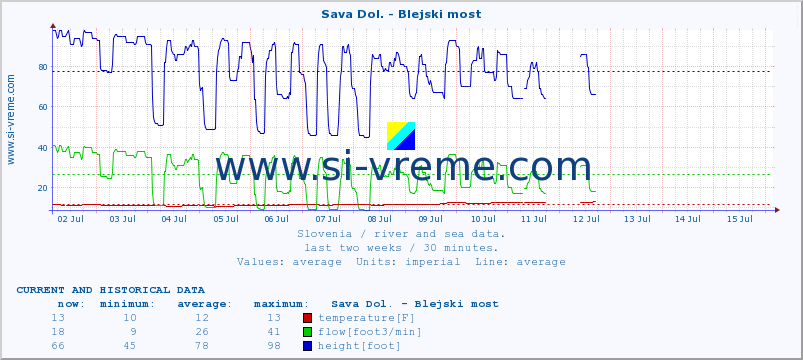  :: Sava Dol. - Blejski most :: temperature | flow | height :: last two weeks / 30 minutes.