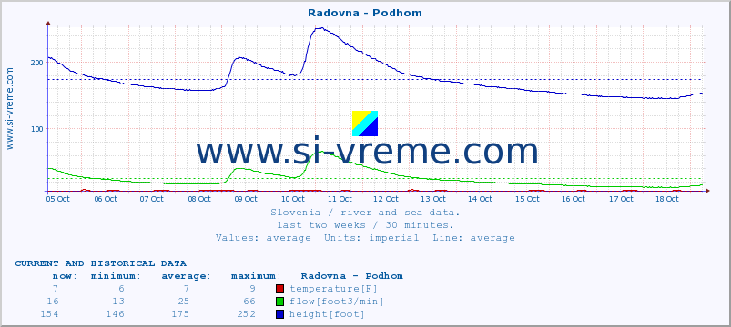  :: Radovna - Podhom :: temperature | flow | height :: last two weeks / 30 minutes.