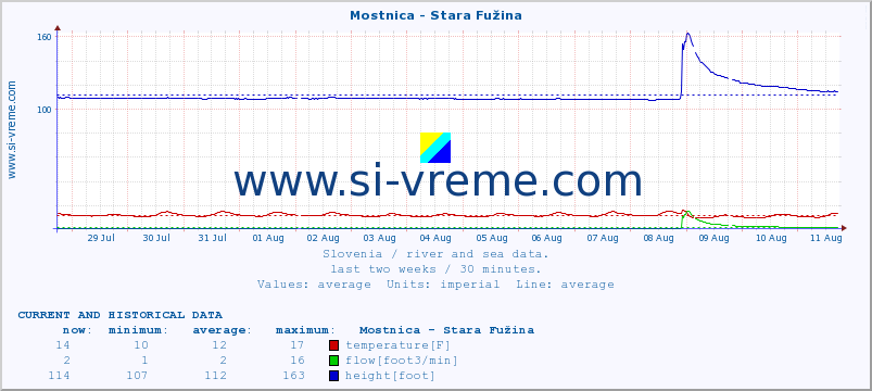  :: Mostnica - Stara Fužina :: temperature | flow | height :: last two weeks / 30 minutes.