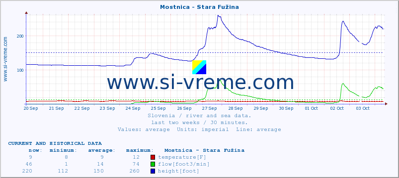  :: Mostnica - Stara Fužina :: temperature | flow | height :: last two weeks / 30 minutes.