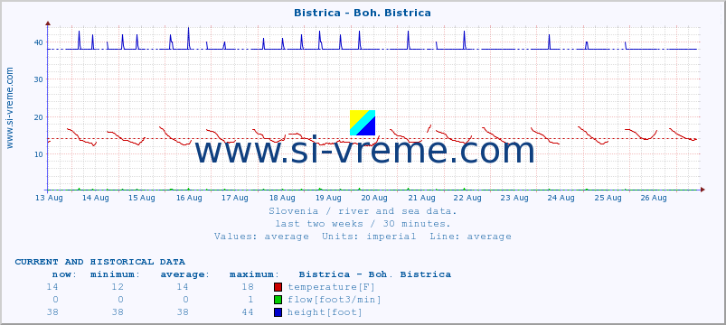  :: Bistrica - Boh. Bistrica :: temperature | flow | height :: last two weeks / 30 minutes.