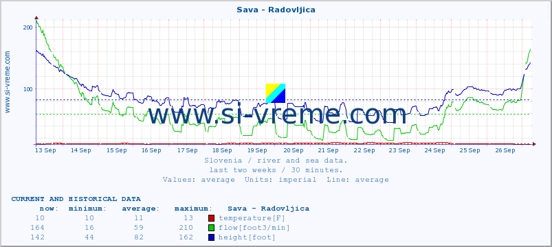  :: Sava - Radovljica :: temperature | flow | height :: last two weeks / 30 minutes.