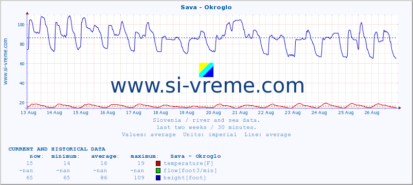  :: Sava - Okroglo :: temperature | flow | height :: last two weeks / 30 minutes.