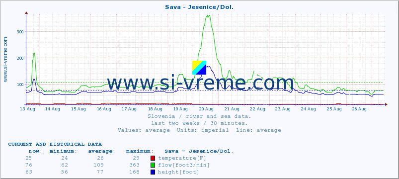  :: Sava - Jesenice/Dol. :: temperature | flow | height :: last two weeks / 30 minutes.