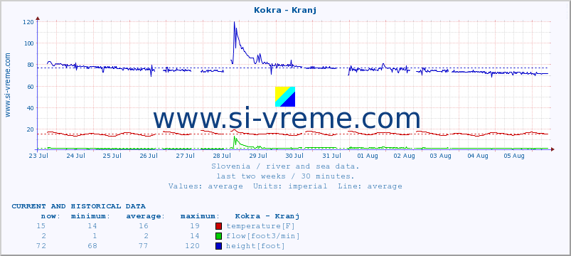  :: Kokra - Kranj :: temperature | flow | height :: last two weeks / 30 minutes.