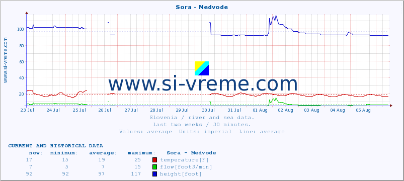  :: Sora - Medvode :: temperature | flow | height :: last two weeks / 30 minutes.