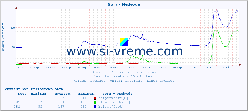  :: Sora - Medvode :: temperature | flow | height :: last two weeks / 30 minutes.