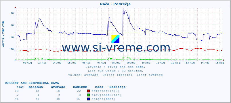  :: Rača - Podrečje :: temperature | flow | height :: last two weeks / 30 minutes.