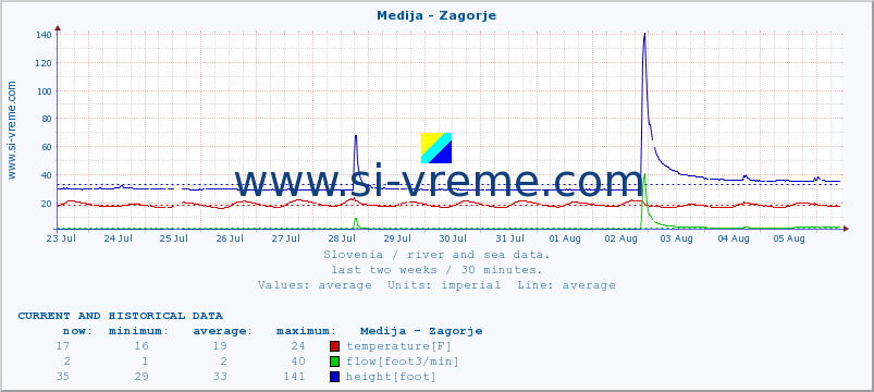  :: Medija - Zagorje :: temperature | flow | height :: last two weeks / 30 minutes.