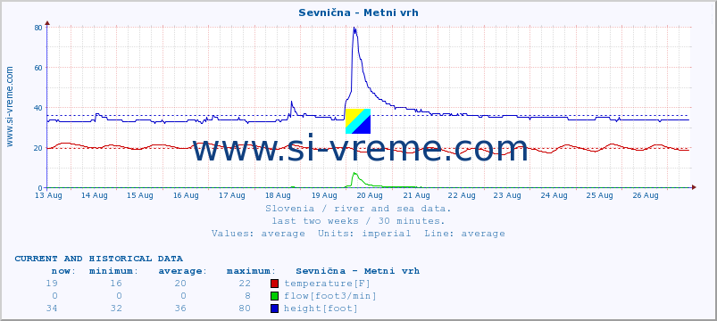  :: Sevnična - Metni vrh :: temperature | flow | height :: last two weeks / 30 minutes.