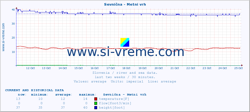  :: Sevnična - Metni vrh :: temperature | flow | height :: last two weeks / 30 minutes.