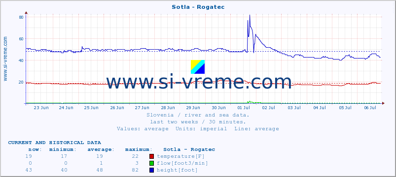  :: Sotla - Rogatec :: temperature | flow | height :: last two weeks / 30 minutes.