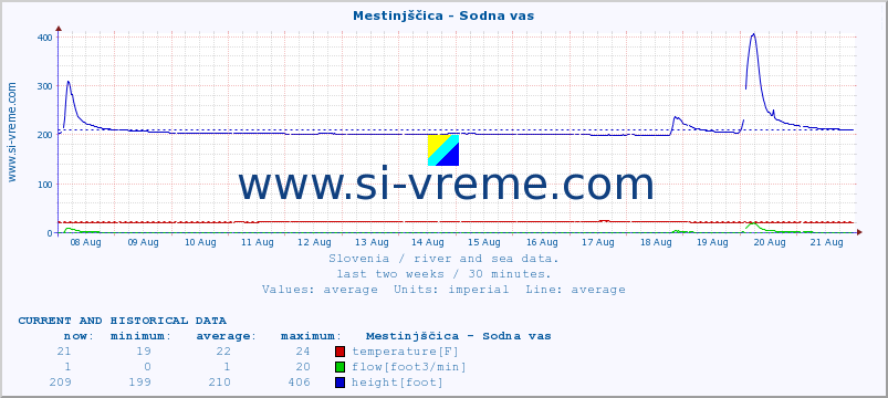  :: Mestinjščica - Sodna vas :: temperature | flow | height :: last two weeks / 30 minutes.