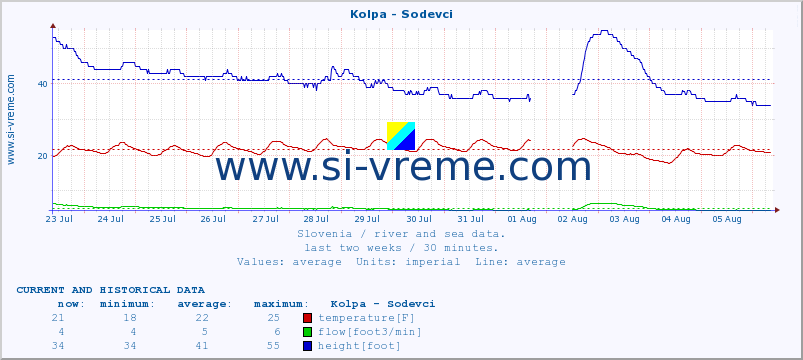  :: Kolpa - Sodevci :: temperature | flow | height :: last two weeks / 30 minutes.