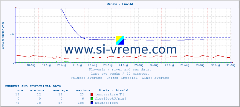  :: Rinža - Livold :: temperature | flow | height :: last two weeks / 30 minutes.