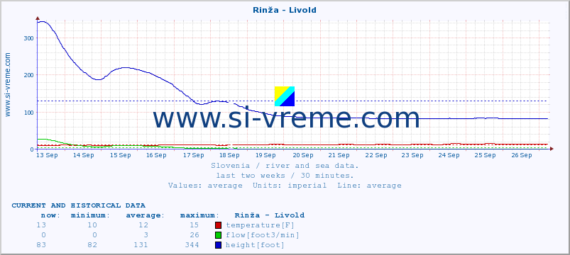  :: Rinža - Livold :: temperature | flow | height :: last two weeks / 30 minutes.