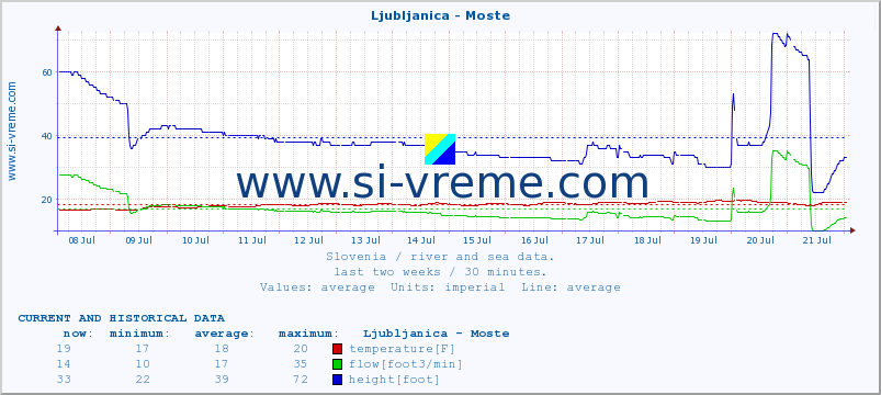  :: Ljubljanica - Moste :: temperature | flow | height :: last two weeks / 30 minutes.