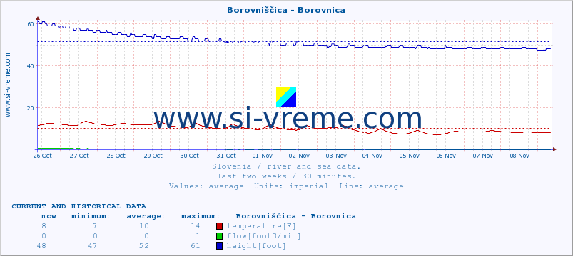  :: Borovniščica - Borovnica :: temperature | flow | height :: last two weeks / 30 minutes.