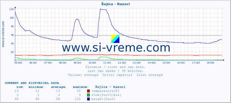  :: Šujica - Razori :: temperature | flow | height :: last two weeks / 30 minutes.