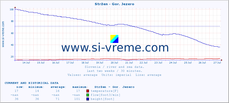  :: Stržen - Gor. Jezero :: temperature | flow | height :: last two weeks / 30 minutes.
