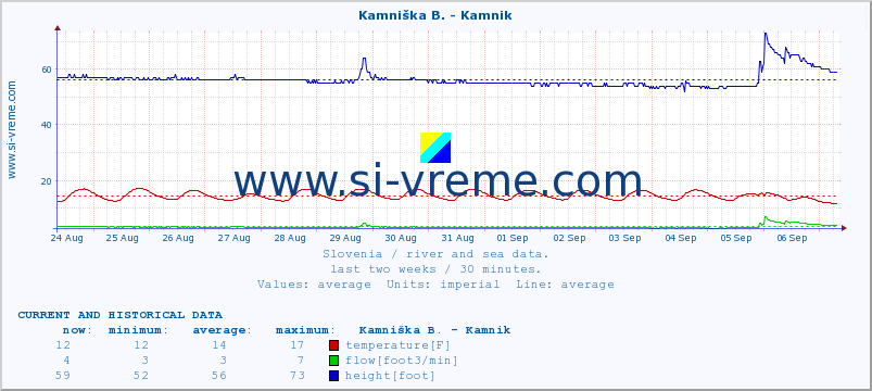  :: Stržen - Dol. Jezero :: temperature | flow | height :: last two weeks / 30 minutes.