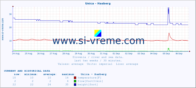  :: Unica - Hasberg :: temperature | flow | height :: last two weeks / 30 minutes.