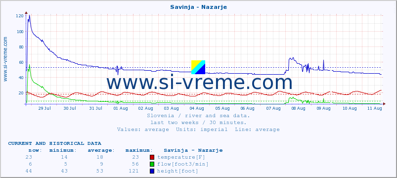  :: Savinja - Nazarje :: temperature | flow | height :: last two weeks / 30 minutes.