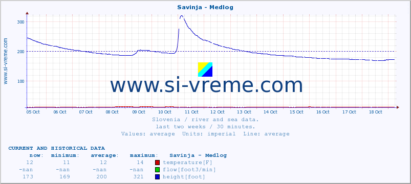  :: Savinja - Medlog :: temperature | flow | height :: last two weeks / 30 minutes.