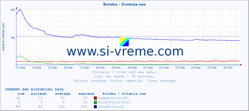  :: Bolska - Dolenja vas :: temperature | flow | height :: last two weeks / 30 minutes.