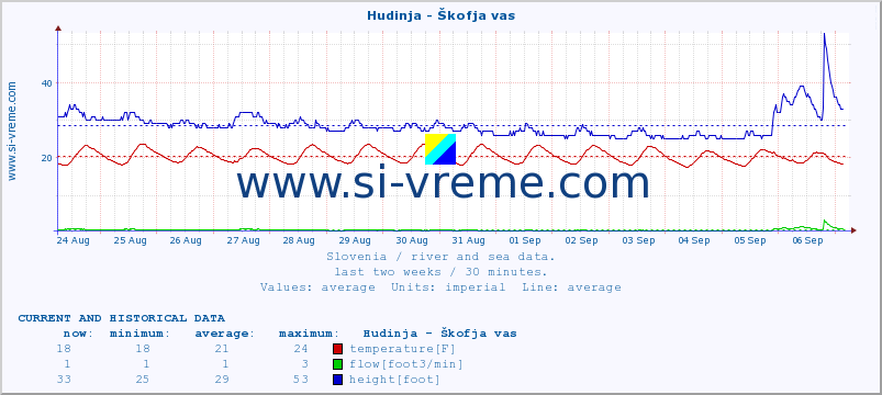  :: Hudinja - Škofja vas :: temperature | flow | height :: last two weeks / 30 minutes.