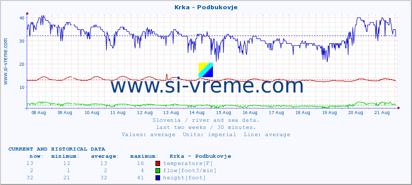  :: Krka - Podbukovje :: temperature | flow | height :: last two weeks / 30 minutes.