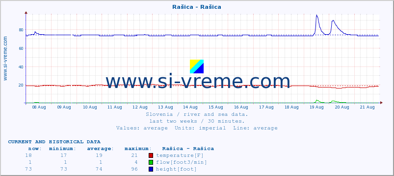  :: Rašica - Rašica :: temperature | flow | height :: last two weeks / 30 minutes.