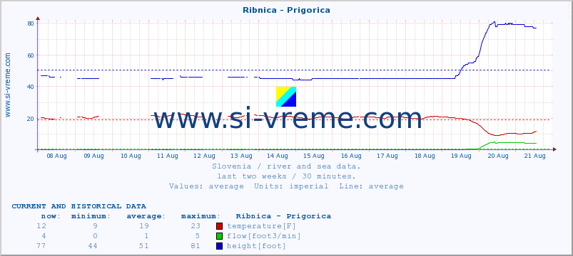  :: Ribnica - Prigorica :: temperature | flow | height :: last two weeks / 30 minutes.